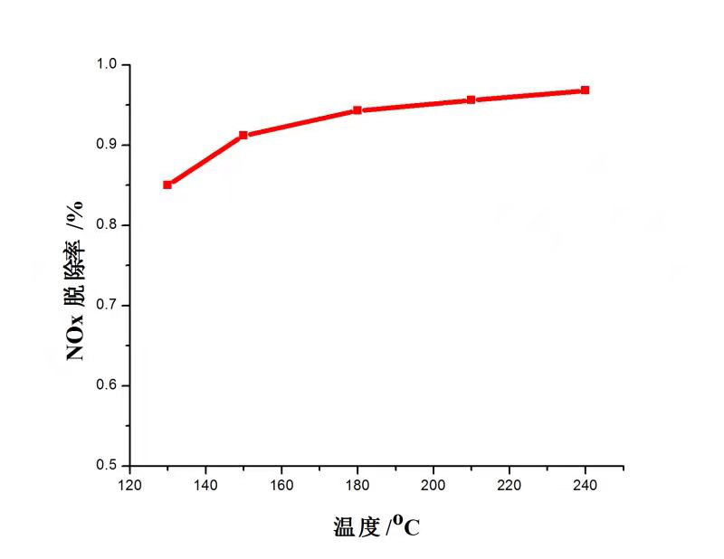 SLZ蜂窝式中低温脱硝催化剂-铁基